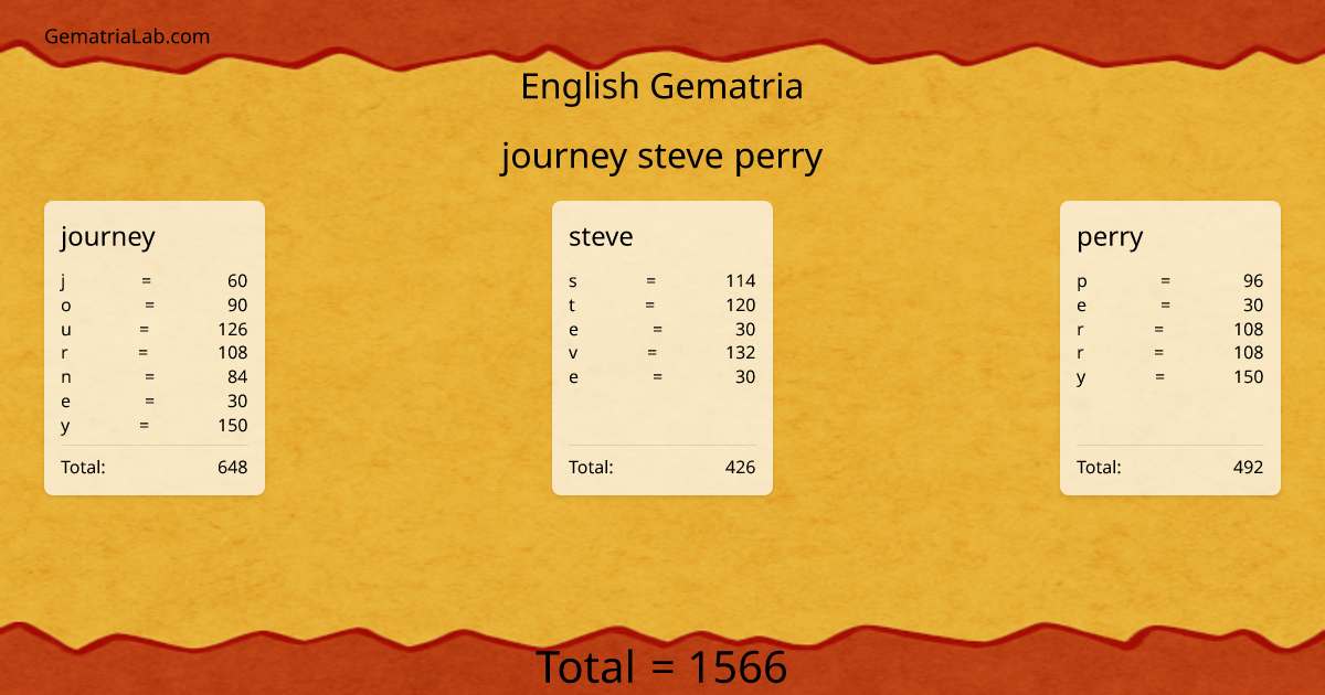 journey steve perry in english Gematria